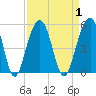 Tide chart for Abbapoola Creek entrance, Stono River, South Carolina on 2023/09/1