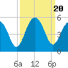 Tide chart for Abbapoola Creek entrance, Stono River, South Carolina on 2023/09/20