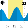 Tide chart for Abbapoola Creek entrance, Stono River, South Carolina on 2023/09/22