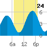 Tide chart for Abbapoola Creek entrance, Stono River, South Carolina on 2023/09/24