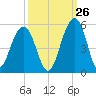 Tide chart for Abbapoola Creek entrance, Stono River, South Carolina on 2023/09/26