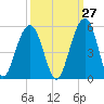 Tide chart for Abbapoola Creek entrance, Stono River, South Carolina on 2023/09/27