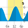 Tide chart for Abbapoola Creek entrance, Stono River, South Carolina on 2023/09/5