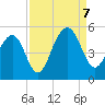 Tide chart for Abbapoola Creek entrance, Stono River, South Carolina on 2023/09/7