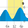 Tide chart for Abbapoola Creek entrance, Stono River, South Carolina on 2023/09/9