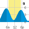 Tide chart for Abbapoola Creek entrance, Stono River, South Carolina on 2023/12/9