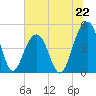 Tide chart for Abbapoola Creek entrance, Stono River, South Carolina on 2024/06/22