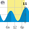 Tide chart for Abbapoola Creek entrance, South Carolina on 2025/06/11