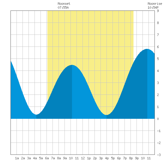 Tide chart for Abbapoola Creek entrance on 2025/06/13