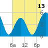 Tide chart for Abbapoola Creek entrance, South Carolina on 2025/06/13