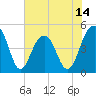 Tide chart for Abbapoola Creek entrance, South Carolina on 2025/06/14