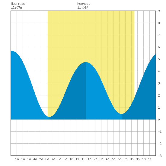 Tide chart for Abbapoola Creek entrance on 2025/06/16