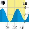 Tide chart for Abbapoola Creek entrance, South Carolina on 2025/06/18