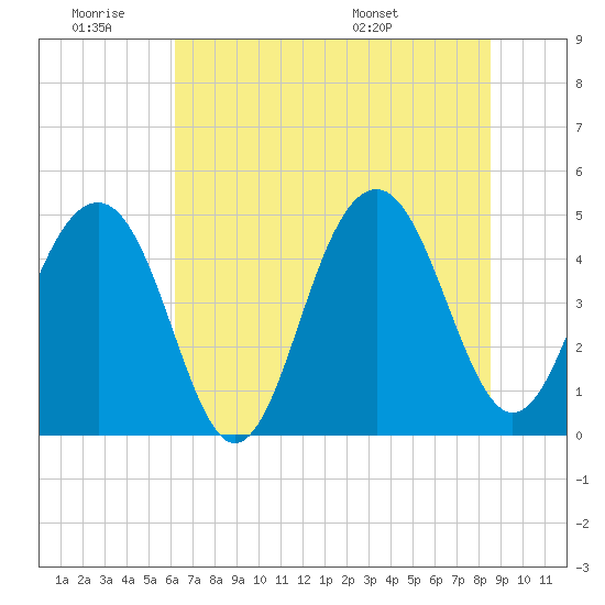 Tide chart for Abbapoola Creek entrance on 2025/06/19