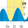 Tide chart for Abbapoola Creek entrance, South Carolina on 2025/06/19