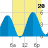 Tide chart for Abbapoola Creek entrance, South Carolina on 2025/06/20
