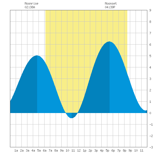 Tide chart for Abbapoola Creek entrance on 2025/06/21