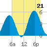 Tide chart for Abbapoola Creek entrance, South Carolina on 2025/06/21
