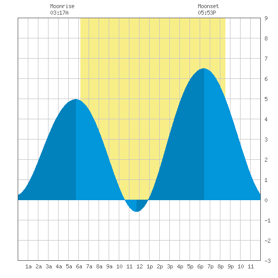 Tide chart for Abbapoola Creek entrance on 2025/06/22