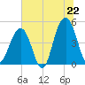 Tide chart for Abbapoola Creek entrance, South Carolina on 2025/06/22