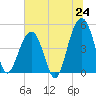 Tide chart for Abbapoola Creek entrance, South Carolina on 2025/06/24