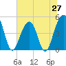 Tide chart for Abbapoola Creek entrance, South Carolina on 2025/06/27