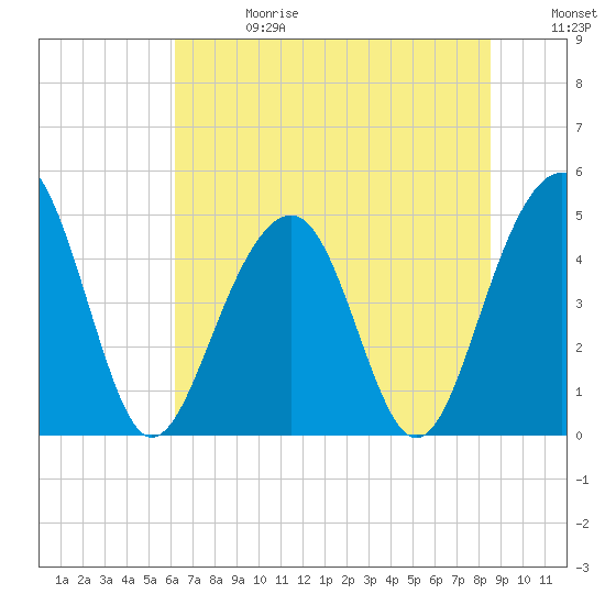 Tide chart for Abbapoola Creek entrance on 2025/06/28