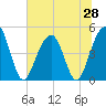 Tide chart for Abbapoola Creek entrance, South Carolina on 2025/06/28