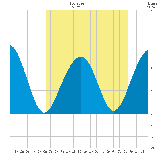 Tide chart for Abbapoola Creek entrance on 2025/06/29