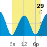 Tide chart for Abbapoola Creek entrance, South Carolina on 2025/06/29
