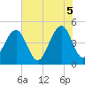 Tide chart for Abbapoola Creek entrance, South Carolina on 2025/06/5