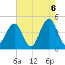 Tide chart for Abbapoola Creek entrance, South Carolina on 2025/06/6