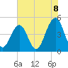 Tide chart for Abbapoola Creek entrance, South Carolina on 2025/06/8