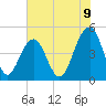 Tide chart for Abbapoola Creek entrance, South Carolina on 2025/06/9