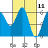 Tide chart for Arcata, California on 2021/03/11