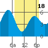 Tide chart for Arcata, California on 2021/03/18
