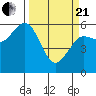 Tide chart for Arcata, California on 2021/03/21