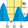 Tide chart for Arcata, California on 2021/03/31