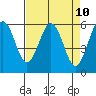 Tide chart for Arcata, California on 2021/04/10