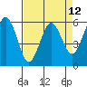Tide chart for Arcata, California on 2021/04/12