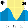 Tide chart for Arcata, California on 2021/04/20