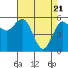 Tide chart for Arcata, California on 2021/04/21