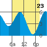 Tide chart for Arcata, California on 2021/04/23