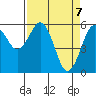 Tide chart for Arcata, California on 2021/04/7