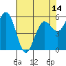 Tide chart for Arcata Wharf, California on 2021/05/14