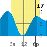 Tide chart for Arcata Wharf, California on 2021/05/17