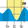 Tide chart for Arcata Wharf, California on 2021/05/20