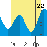 Tide chart for Arcata Wharf, California on 2021/05/22