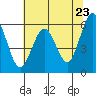 Tide chart for Arcata Wharf, California on 2021/05/23