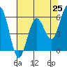 Tide chart for Arcata Wharf, California on 2021/05/25